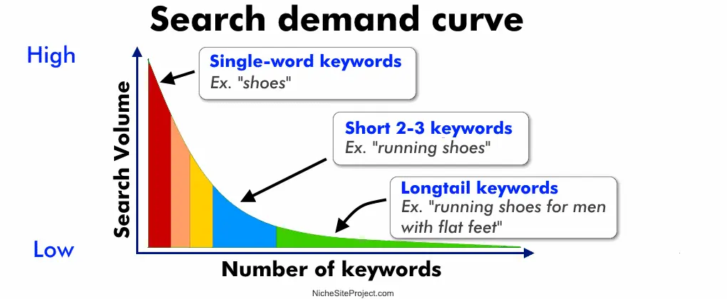 long tail keywords