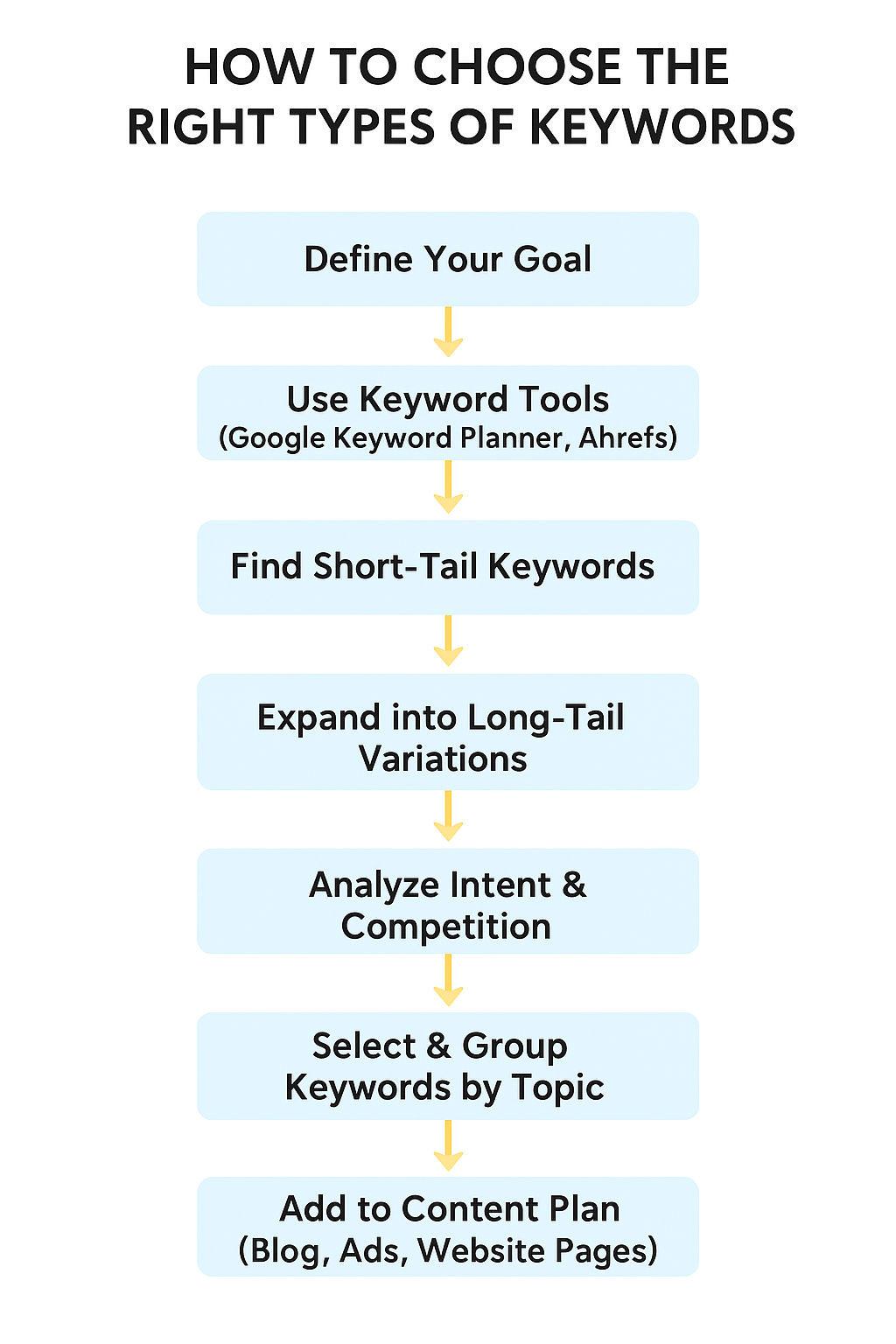 how to choose the right types of keywords
